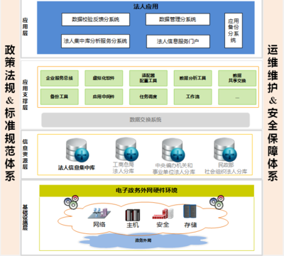 國(guó)家法人單位信息資源庫(kù) 數(shù)據(jù)驅(qū)動(dòng)社會(huì)服務(wù)的核心引擎