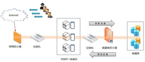 數(shù)據(jù)庫(kù)防火墻的阻斷方式 行為阻斷與Session阻斷