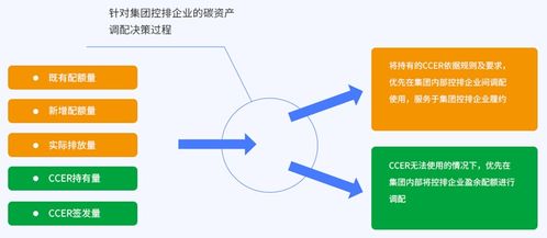 互融云碳資產(chǎn)管理業(yè)務(wù)系統(tǒng) 以科技賦能，助力企業(yè)實現(xiàn)碳資產(chǎn)合理規(guī)劃與高效管理