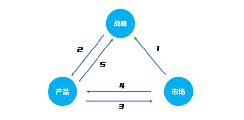 萬字長文 深度解析創業公司如何打造產品管理體系