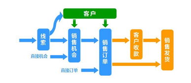 一文解讀 CRM融合OA，讓企業管理系統更流暢，本質改變的是信息化從節點向流程的進化